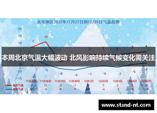 本周北京气温大幅波动 北风影响持续气候变化需关注